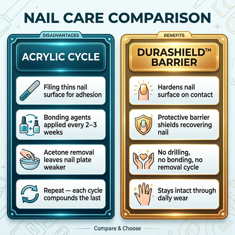 1. Acrylic Application Thins Your Nail Plate — NailGuard Pro Hardens and Shields It