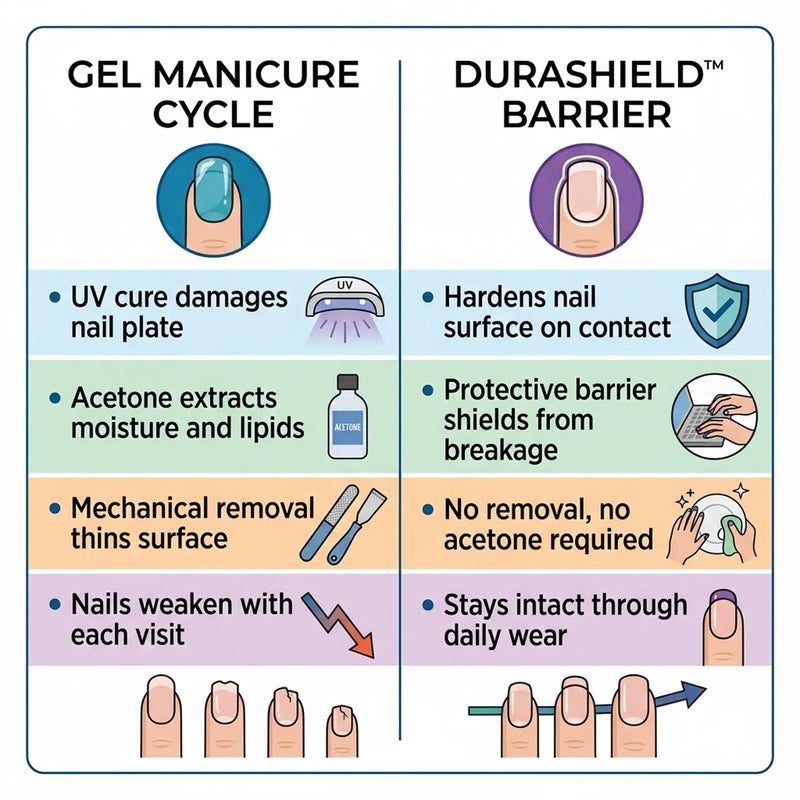 1. Gel Removal Thins Your Nails — This Hardens Them Instead